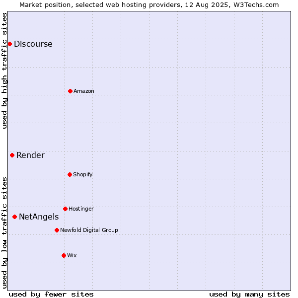 Market position of NetAngels vs. Render vs. Discourse