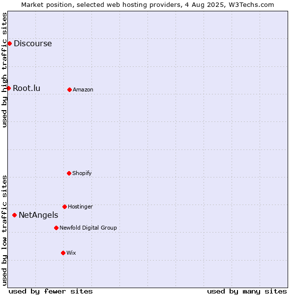 Market position of NetAngels vs. Discourse vs. Root.lu