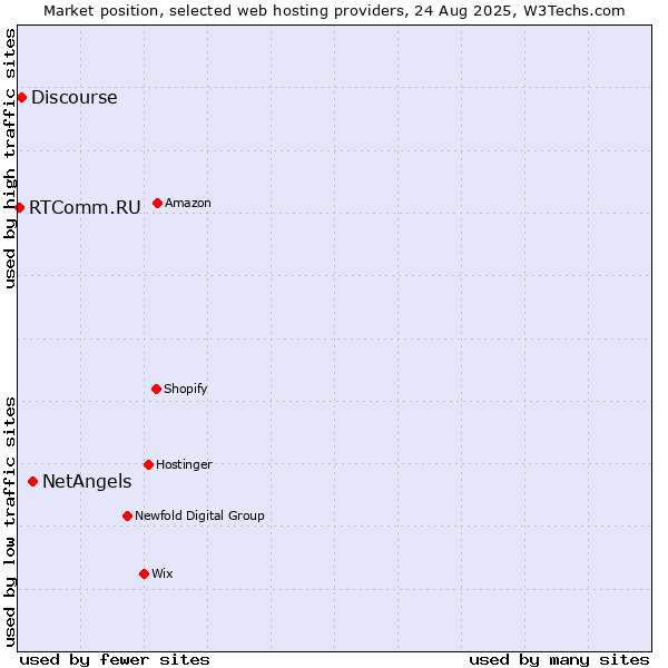 Market position of NetAngels vs. Discourse vs. RTComm.RU