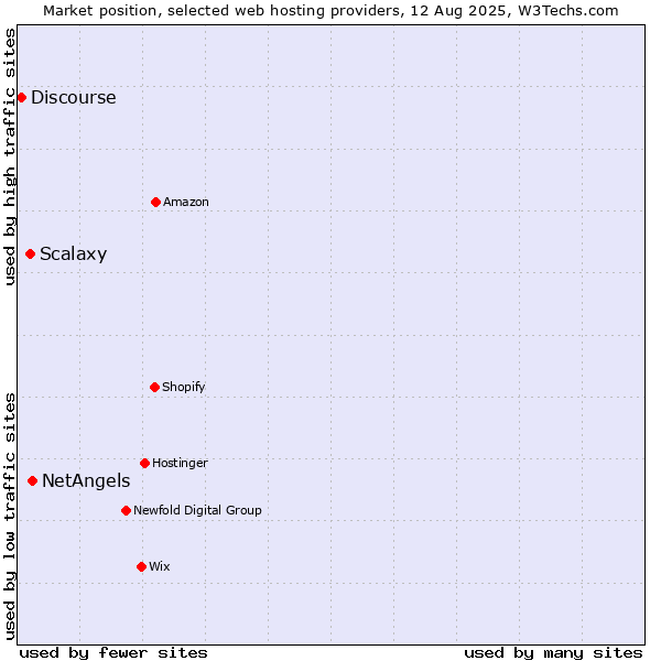 Market position of NetAngels vs. Scalaxy vs. Discourse