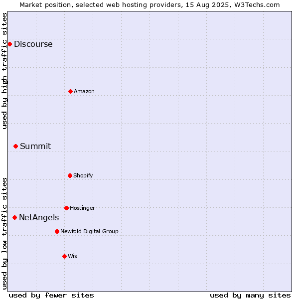 Market position of Summit vs. NetAngels vs. Discourse