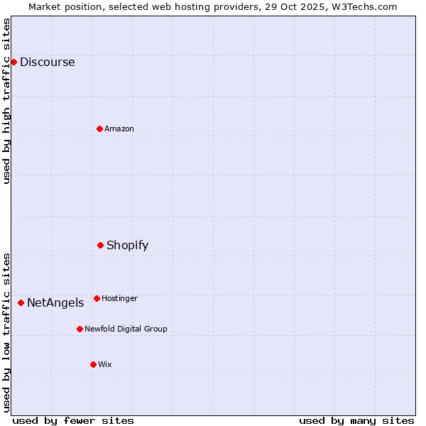 Market position of Shopify vs. NetAngels vs. Discourse