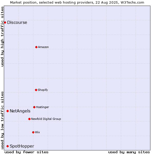 Market position of NetAngels vs. SpotHopper vs. Discourse