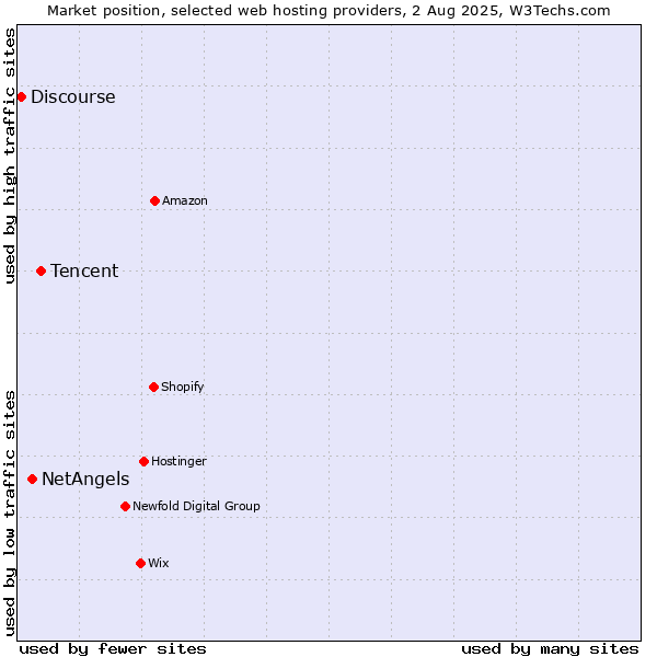 Market position of Tencent vs. NetAngels vs. Discourse