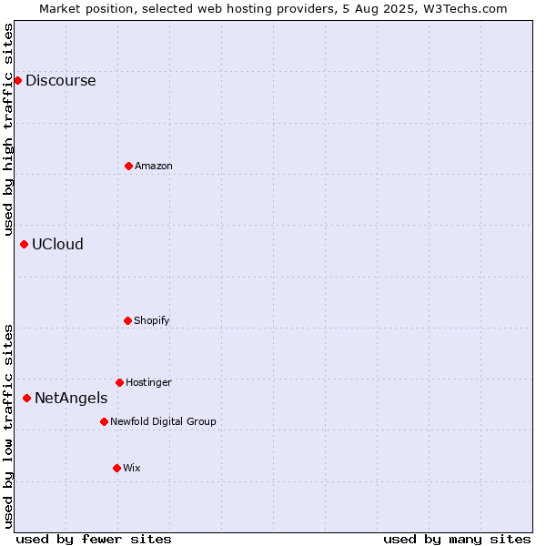 Market position of NetAngels vs. UCloud vs. Discourse