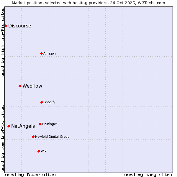 Market position of Webflow vs. NetAngels vs. Discourse