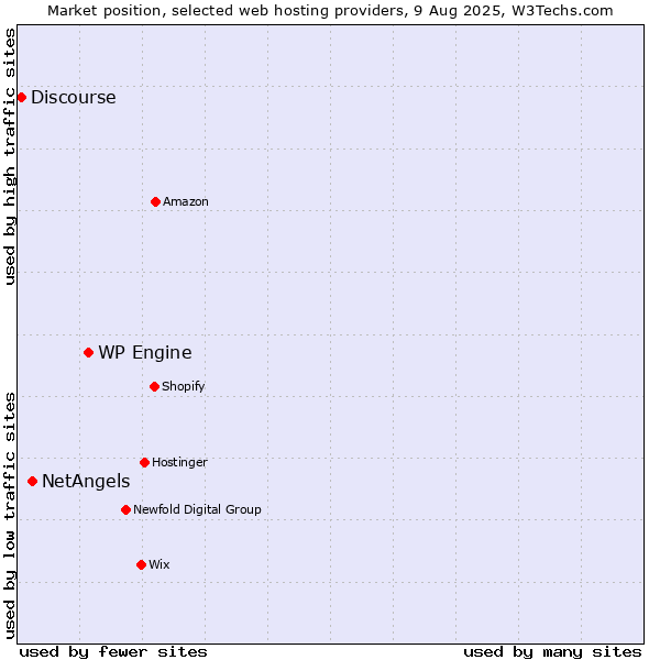 Market position of WP Engine vs. NetAngels vs. Discourse