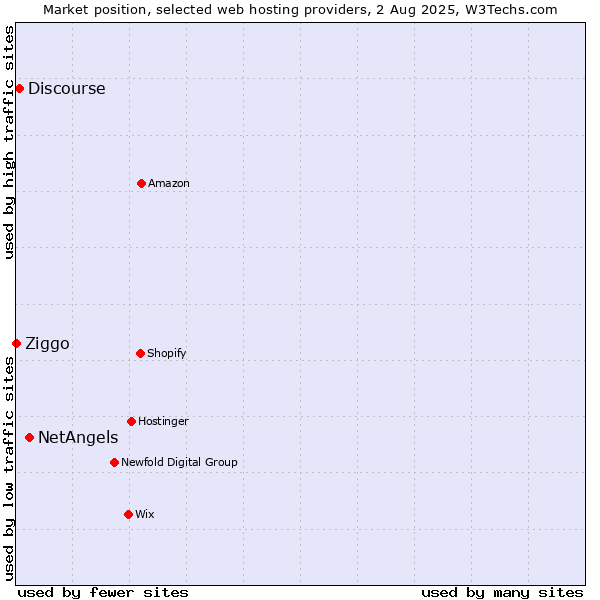 Market position of NetAngels vs. Discourse vs. Ziggo