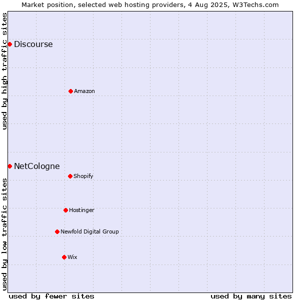 Market position of Discourse vs. NetCologne