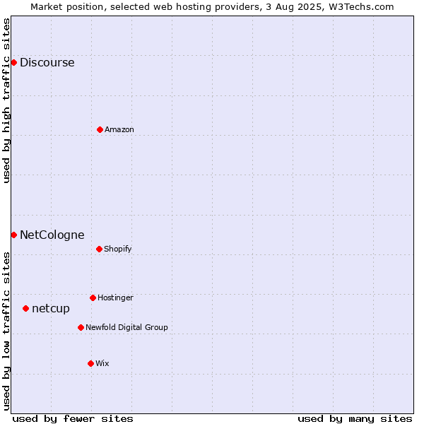 Market position of netcup vs. Discourse vs. NetCologne