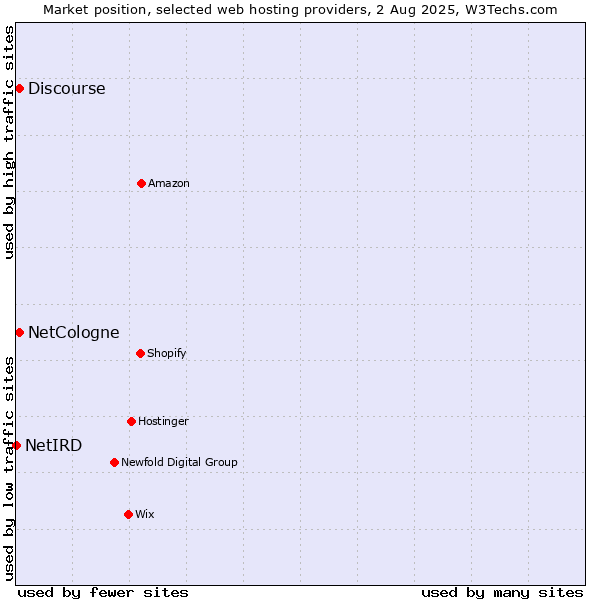 Market position of Discourse vs. NetCologne vs. NetIRD
