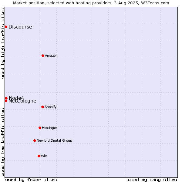 Market position of Node4 vs. Discourse vs. NetCologne