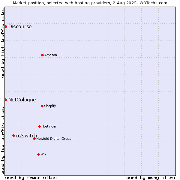 Market position of o2switch vs. Discourse vs. NetCologne