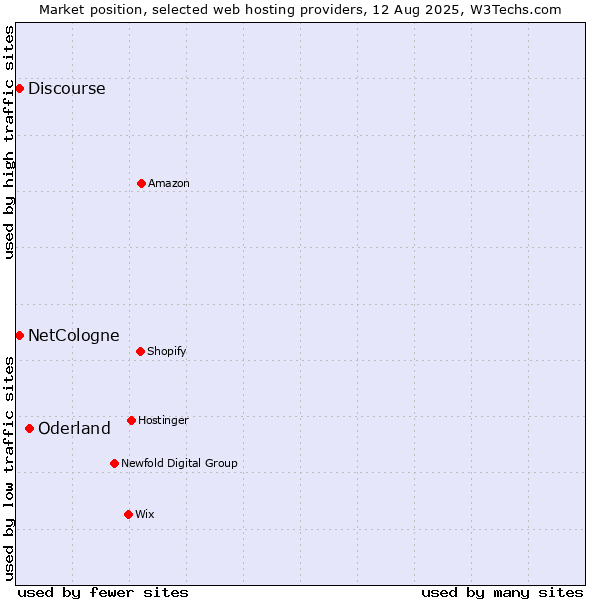 Market position of Oderland vs. Discourse vs. NetCologne