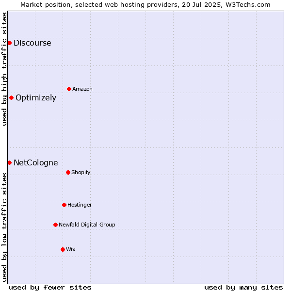 Market position of Optimizely vs. Discourse vs. NetCologne