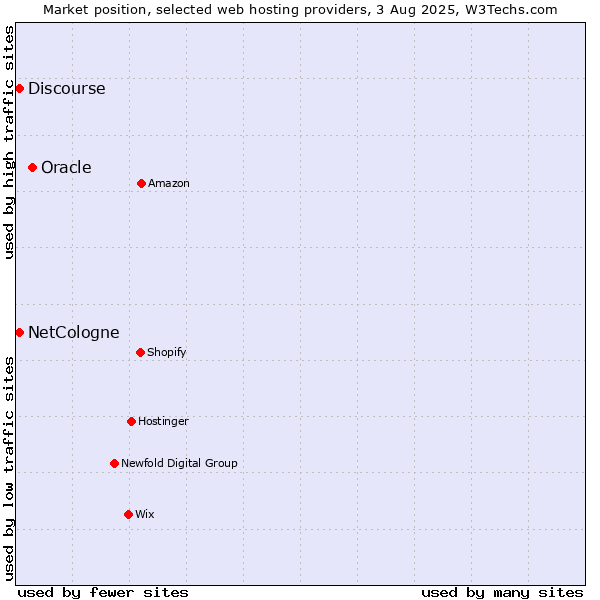 Market position of Oracle vs. Discourse vs. NetCologne