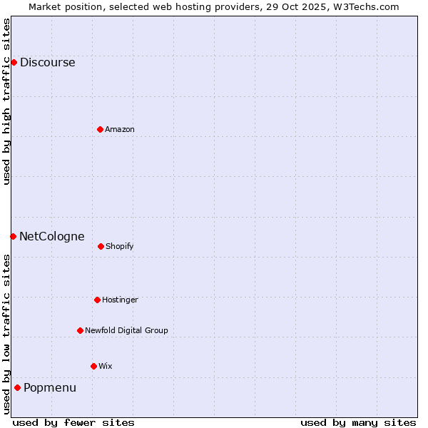 Market position of Popmenu vs. Discourse vs. NetCologne