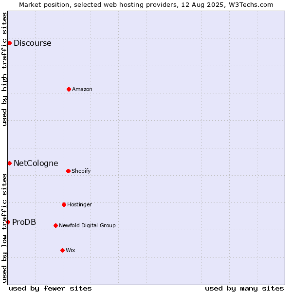Market position of Discourse vs. NetCologne vs. ProDB
