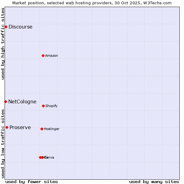 Market position of Proserve vs. Discourse vs. NetCologne