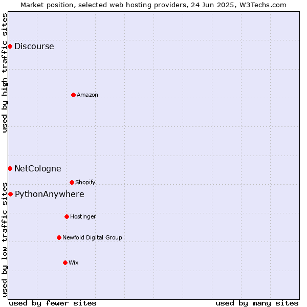 Market position of PythonAnywhere vs. Discourse vs. NetCologne