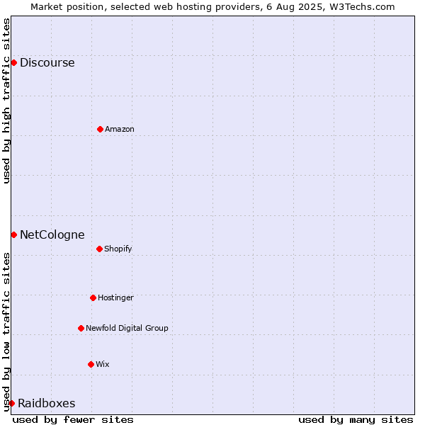 Market position of Discourse vs. NetCologne vs. Raidboxes
