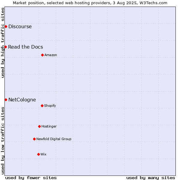 Market position of Discourse vs. NetCologne vs. Read the Docs