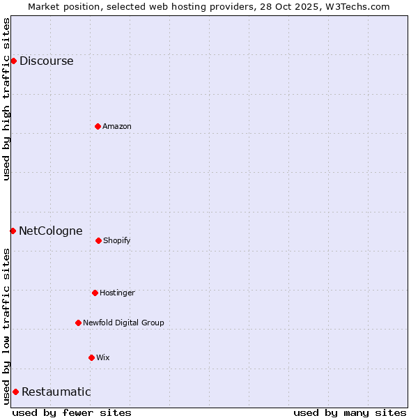 Market position of Restaumatic vs. Discourse vs. NetCologne