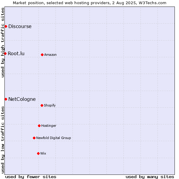 Market position of Discourse vs. NetCologne vs. Root.lu