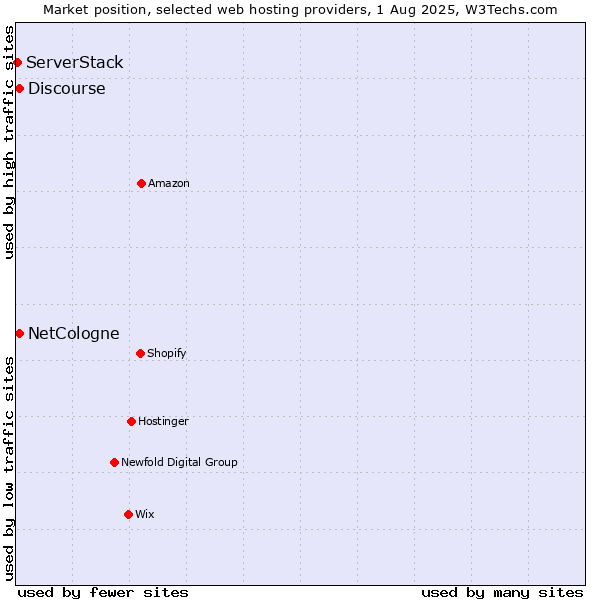 Market position of Discourse vs. NetCologne vs. ServerStack