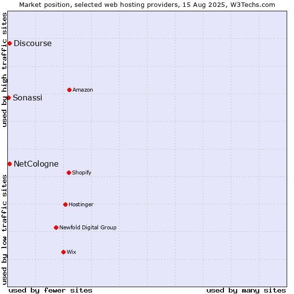 Market position of Discourse vs. NetCologne vs. Sonassi