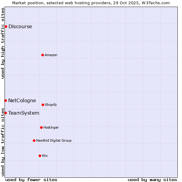 Market position of Discourse vs. NetCologne vs. TeamSystem