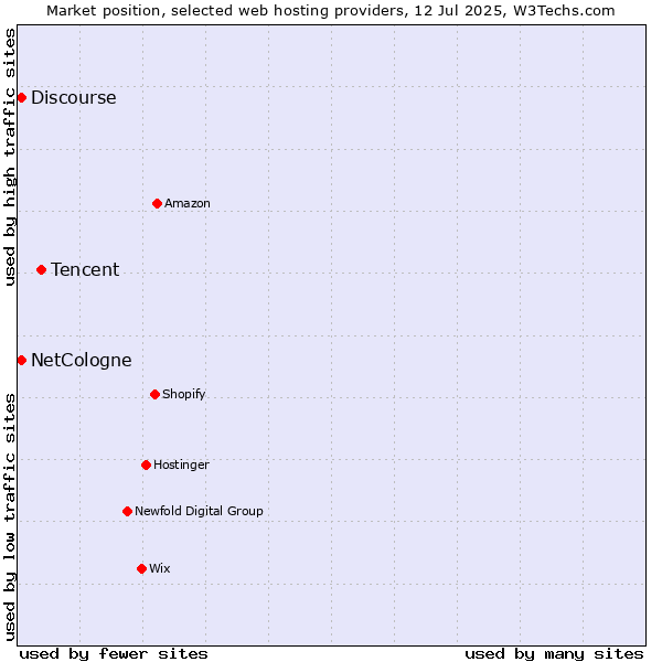 Market position of Tencent vs. Discourse vs. NetCologne
