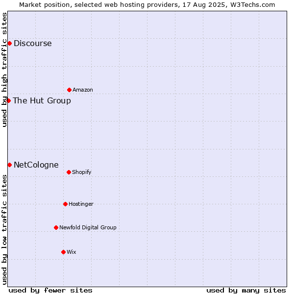 Market position of Discourse vs. NetCologne vs. The Hut Group