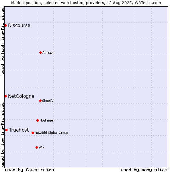 Market position of Truehost vs. Discourse vs. NetCologne
