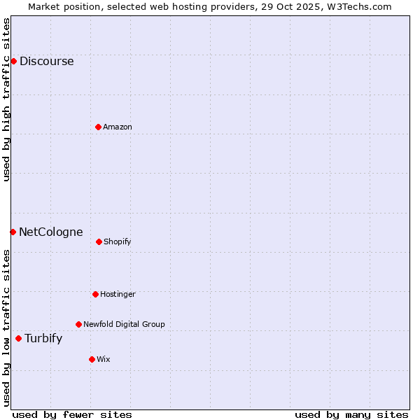 Market position of Turbify vs. Discourse vs. NetCologne
