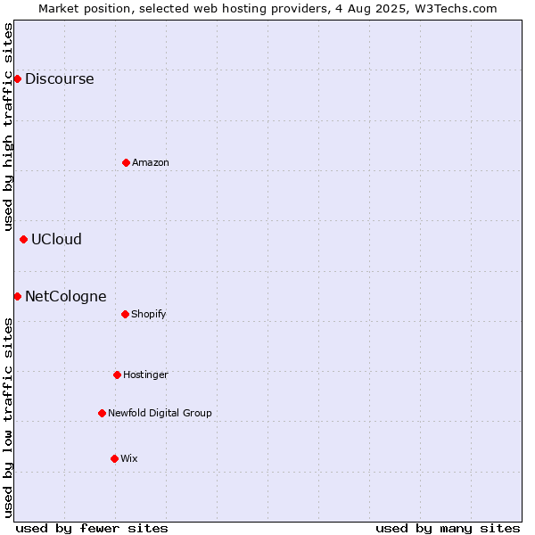 Market position of UCloud vs. Discourse vs. NetCologne