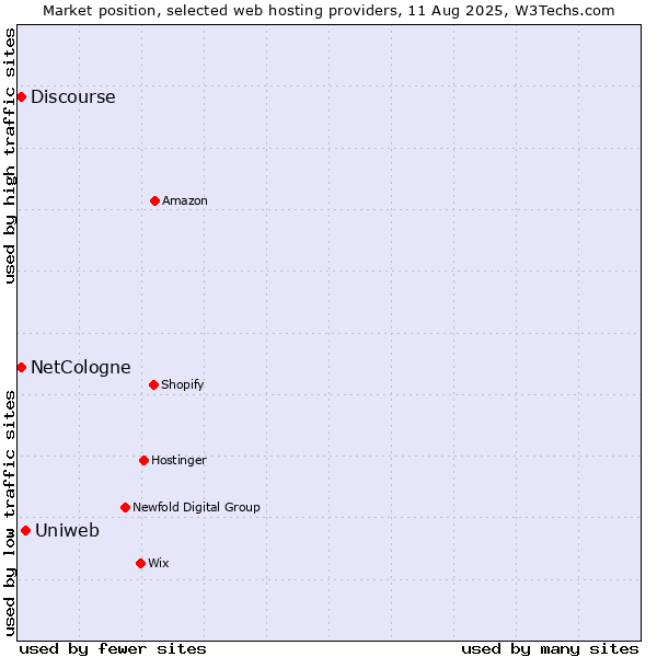 Market position of Uniweb vs. Discourse vs. NetCologne