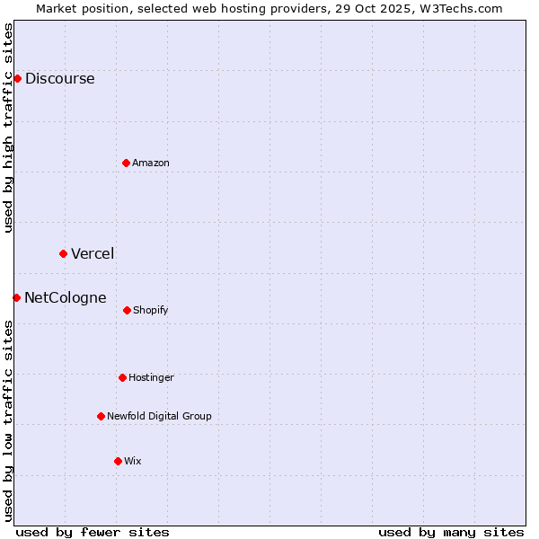 Market position of Vercel vs. Discourse vs. NetCologne