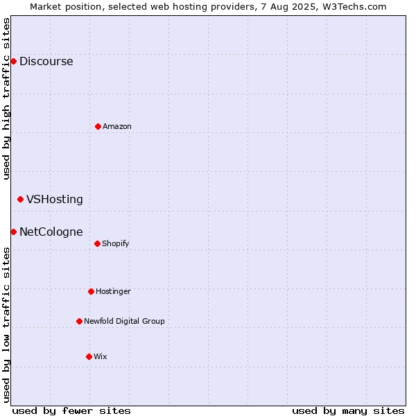 Market position of VSHosting vs. Discourse vs. NetCologne