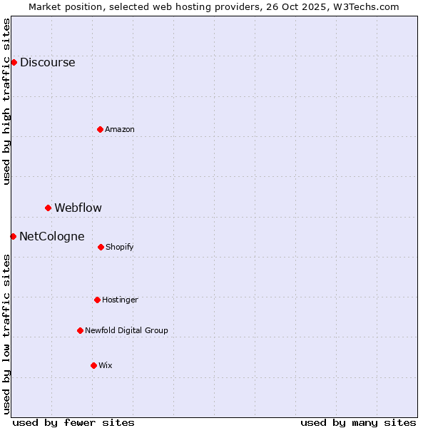 Market position of Webflow vs. Discourse vs. NetCologne