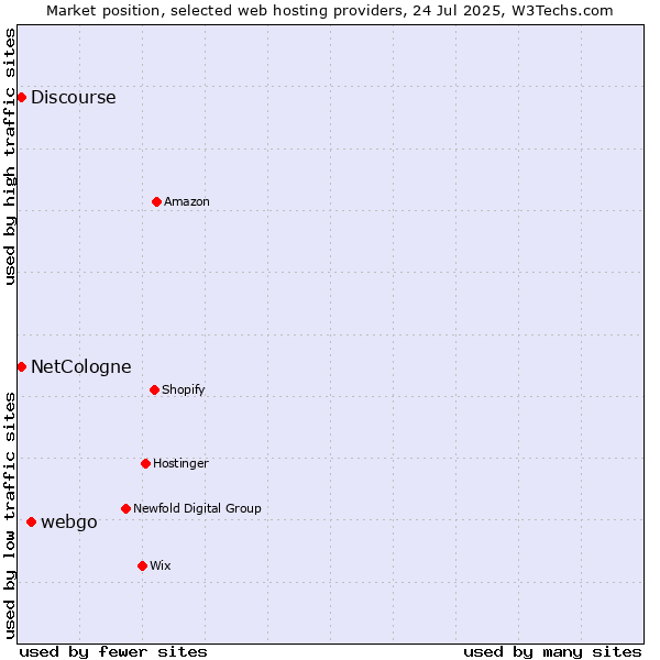 Market position of webgo vs. Discourse vs. NetCologne