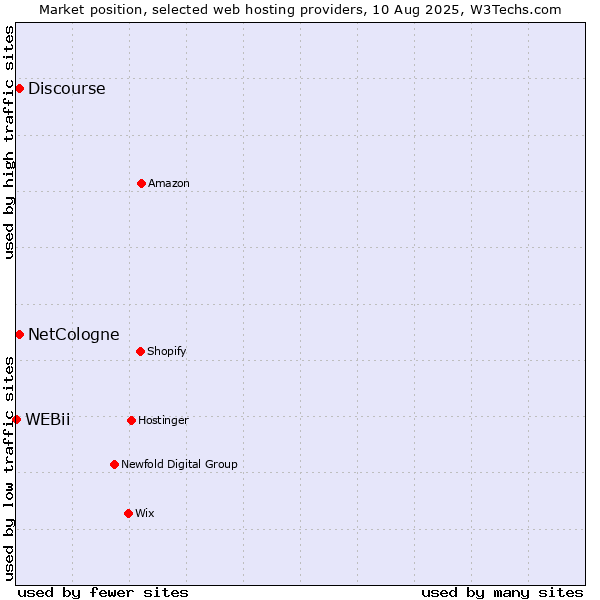 Market position of Discourse vs. NetCologne vs. WEBii