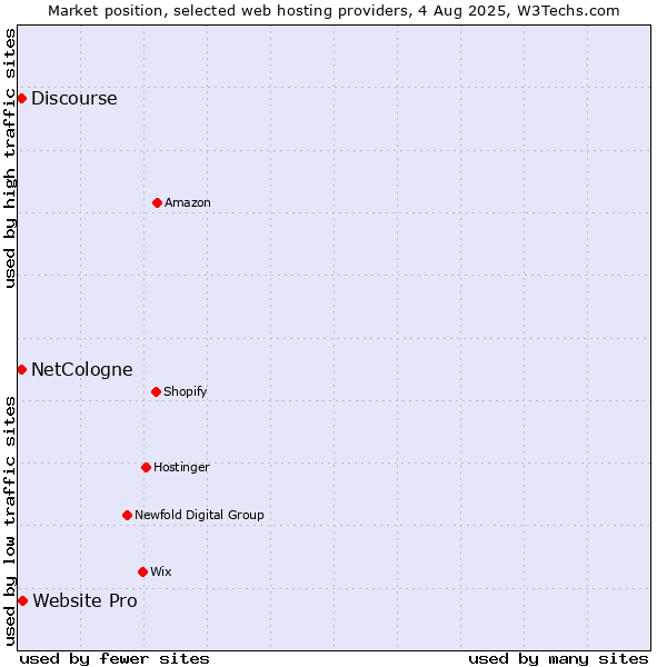 Market position of Website Pro vs. Discourse vs. NetCologne