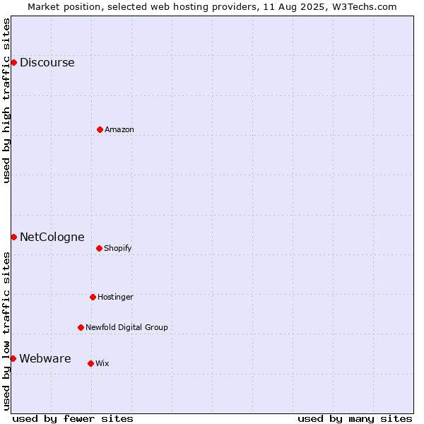 Market position of Discourse vs. NetCologne vs. Webware