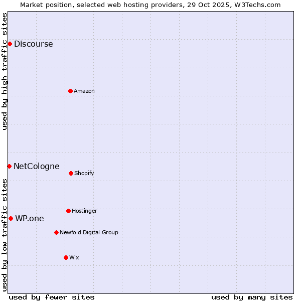Market position of WP.one vs. Discourse vs. NetCologne