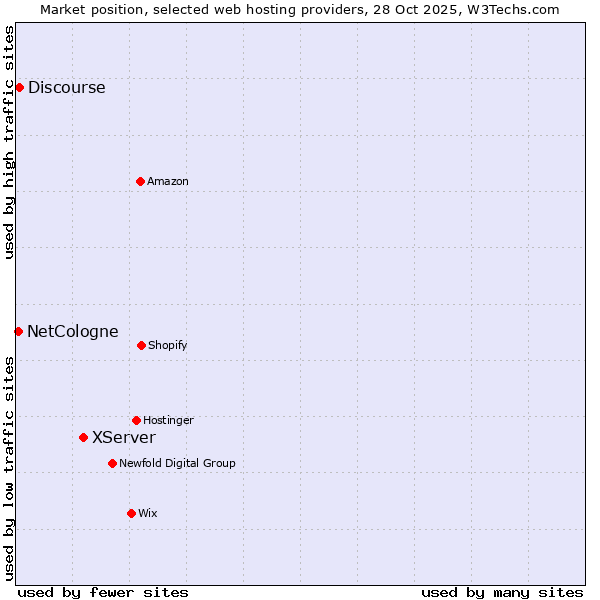 Market position of XServer vs. Discourse vs. NetCologne