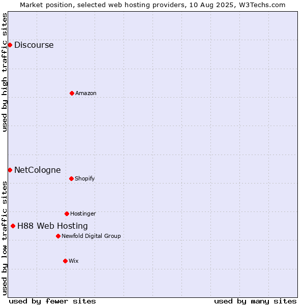 Market position of H88 Web Hosting vs. Discourse vs. NetCologne