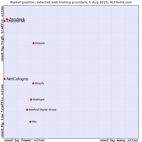 Market position of Zendesk vs. Discourse vs. NetCologne