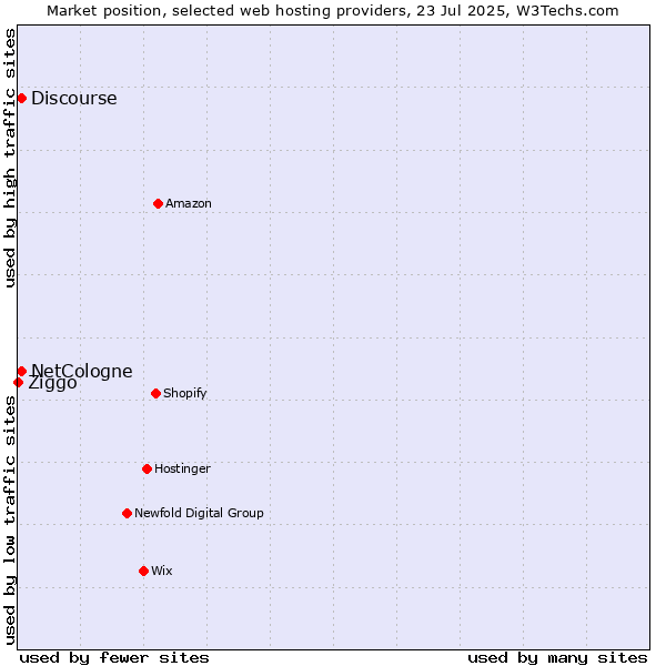 Market position of Discourse vs. NetCologne vs. Ziggo