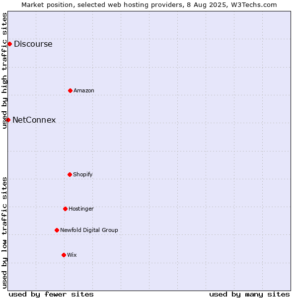 Market position of Discourse vs. NetConnex